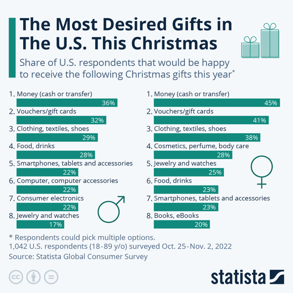 What Is The Most Common Holiday Gift?