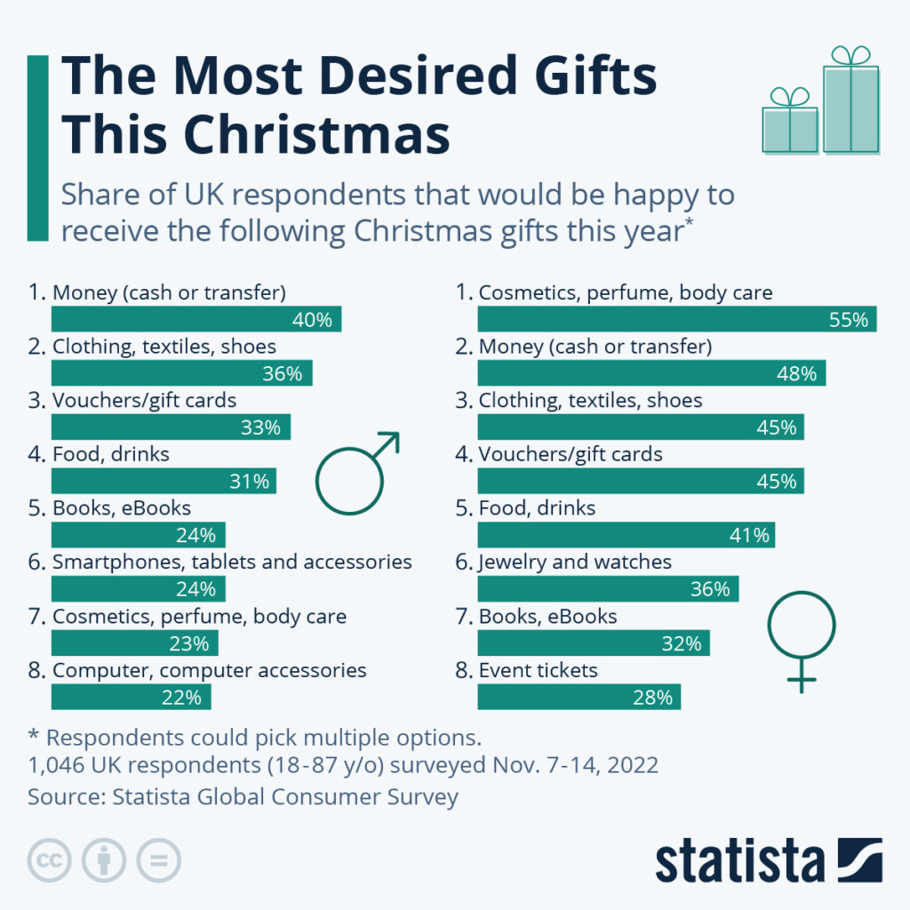 What Is The Most Common Holiday Gift?