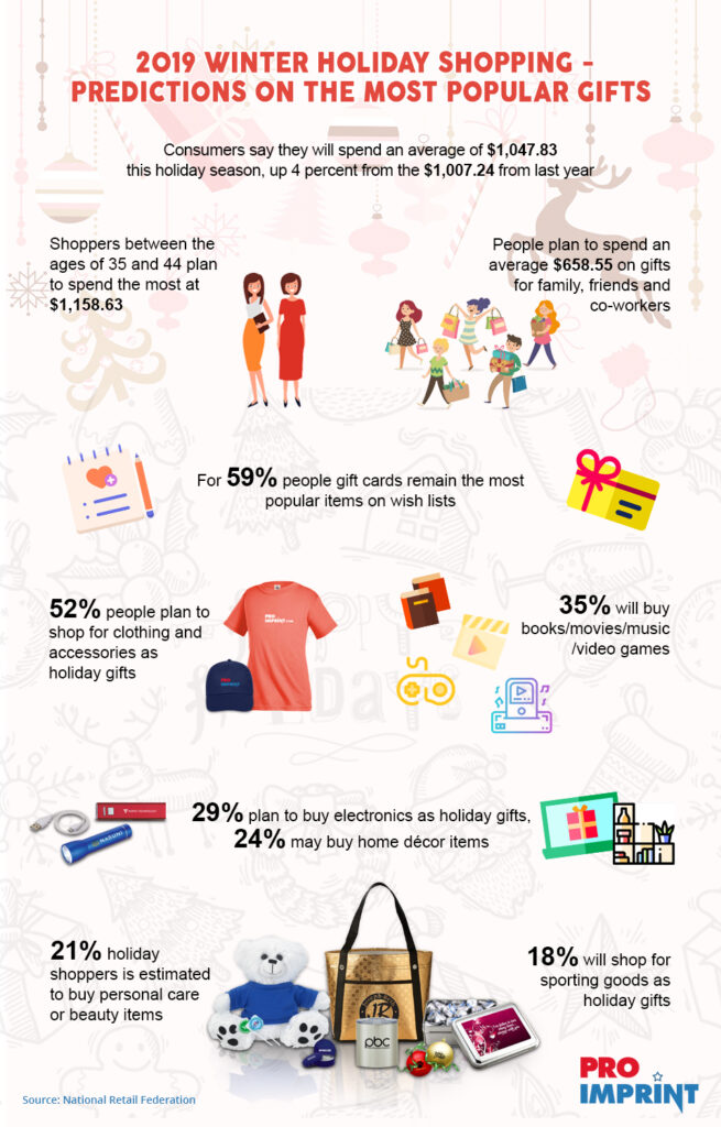 What Is The Most Common Holiday Gift?