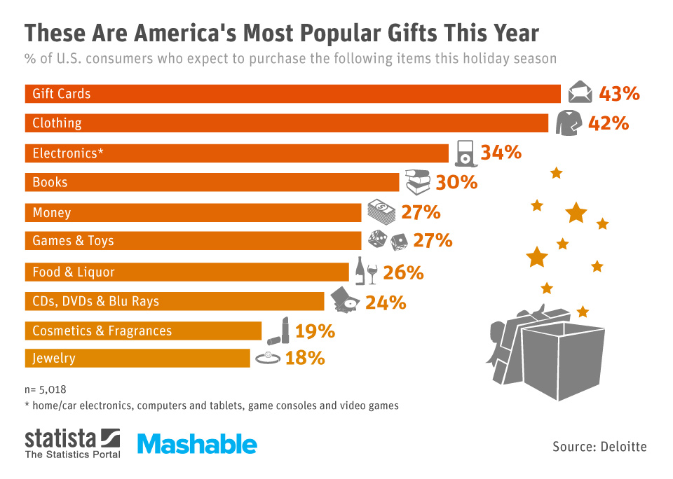 What Is The Most Common Holiday Gift?